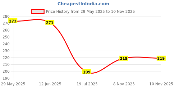 amazon.in GADGETS WRAP Bible Verse Wall Decal Sticker, But The Fruit of The Spirit is Love Joy Galatians 5:22-23 Christian Religious Scripture Quotes Price History Graph from 29 May 2025 to 8 Nov 2025