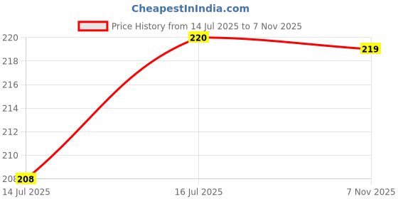 amazon.in GADGETS WRAP Disney Princess Royal Debut Peel and Stick Wall Decals Price History Graph from 14 Jul 2025 to 7 Nov 2025