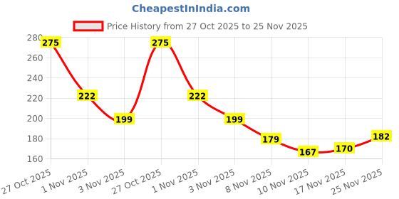 amazon.in GADGETS WRAP Premium Vinyl Laptop Decal Top Only Compatible with HP Spectre X360 Convertible 13-ac0XX - Copper Electroplating Price History Graph from 27 Oct 2025 to 25 Nov 2025