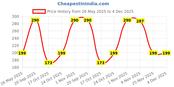 amazon.in GADGETS WRAP Printed Vinyl Decal Sticker Skin for Sony PlayStation 5 PS5 Controller Only - FC Barcelona Price History Graph from 26 May 2025 to 4 Dec 2025