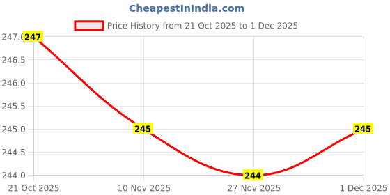 amazon.in GADGETS WRAP Printed Vinyl Decal Sticker Skin for Sony PlayStation 5 PS5 Controller Only - Spiderman far from Home Price History Graph from 21 Oct 2025 to 1 Dec 2025