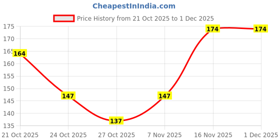 amazon.in GADGETS WRAP Printed Vinyl Decal Sticker Skin for Xbox One/One S/One X Controller Only - Godzilla (2) Price History Graph from 21 Oct 2025 to 1 Dec 2025