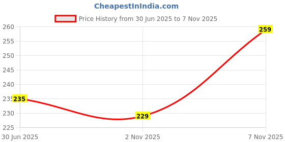 amazon.in GADGETS WRAP Printed Vinyl Skin Sticker Decal for Apple iPhone 13 - Anime Dagger Price History Graph from 30 Jun 2025 to 2 Nov 2025
