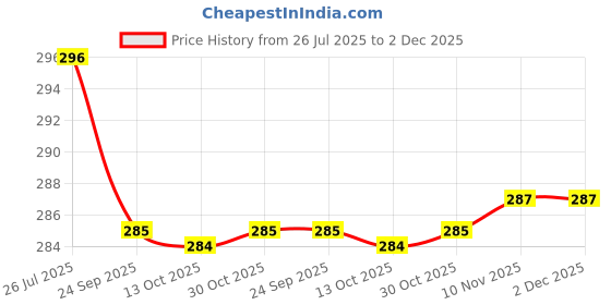 amazon.in GADGETS WRAP Printed Vinyl Skin Sticker Decal for Sony PS5 PlayStation 5 Disc Edition Console & 2 Controller (Skin Only, Console & Controller not Included.) - Love Couple Kiss Multicolor Price History Graph from 26 Jul 2025 to 2 Dec 2025