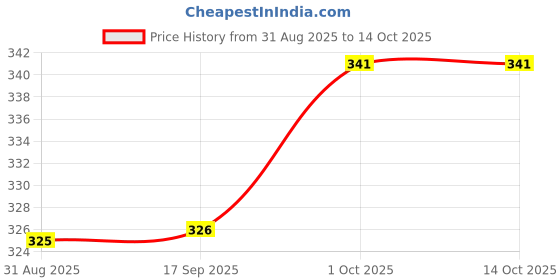 amazon.in GADGETS WRAP Printed Vinyl Skin Sticker Decal for Sony PS5 PlayStation 5 Disc Edition Console & 2 Controller (Skin Only, Console & Controller not Included.) - Stay-Wild Multicolor Price History Graph from 31 Aug 2025 to 14 Oct 2025