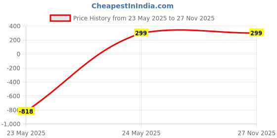 amazon.in GADGETS WRAP Printed Vinyl Top Only Skin Sticker Decal for Microsoft Surface Pro 3 - Galaxy Flares Price History Graph from 23 May 2025 to 26 Nov 2025