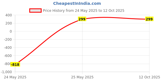 amazon.in GADGETS WRAP Printed Vinyl Top Only Skin Sticker Decal for Microsoft Surface Pro 4 - Good Bad Ugly Price History Graph from 24 May 2025 to 11 Oct 2025