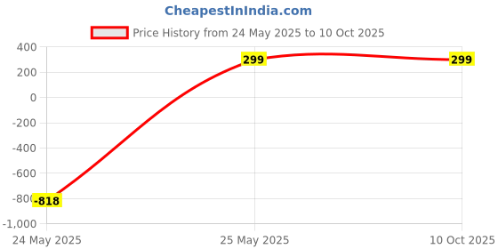 amazon.in GADGETS WRAP Printed Vinyl Top Only Skin Sticker Decal for Microsoft Surface Pro 4 - It Movie Price History Graph from 24 May 2025 to 10 Oct 2025
