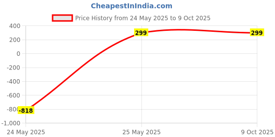 amazon.in GADGETS WRAP Printed Vinyl Top Only Skin Sticker Decal for Microsoft Surface Pro 4 - tAb7oHy Price History Graph from 24 May 2025 to 9 Oct 2025