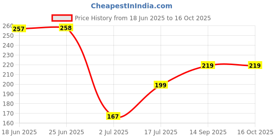 amazon.in GADGETS WRAP Technology Lettering Wall Art Sticker Price History Graph from 18 Jun 2025 to 16 Oct 2025