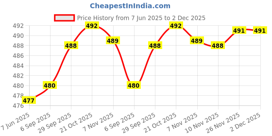 amazon.in GADGETS WRAP Vinyl Decal Sticker Gaming Zone Gamepad (Item Finish Size : 56cm x 51cm) gadgets wrap Price History Graph from 7 Jun 2025 to 2 Dec 2025