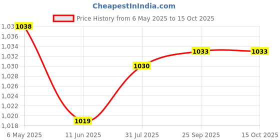 amazon.in GADGETS WRAP Vinyl in Dreams We Enter A World That's Entirely Our Own Quote Cartoon White Price History Graph from 6 May 2025 to 15 Oct 2025