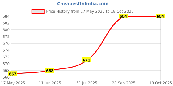 amazon.in GADGETS WRAP Vinyl Scientific Tree Science Lab School Scientist Vinyl gadgets wrap Price History Graph from 17 May 2025 to 18 Oct 2025