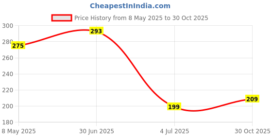 amazon.in Gadgets Wrap Wall Decals 29CM Vinyl Wall Stickers Black Color - (Brass Knuckles Spikes) gadgets wrap Price History Graph from 8 May 2025 to 30 Oct 2025