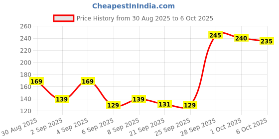 amazon.in Gadgetshor Cute Mouse Pad - Printed Mousepad with Anti-Slip Rubber Base & Smooth Mouse Control for Laptop, Gaming,Notepad,Desktops (Ok Bear !!) gadgetshor Price History Graph from 30 Aug 2025 to 6 Oct 2025