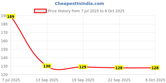 amazon.in gadgetshor Cute Mouse Pad - Printed Mousepad with Anti-Slip Rubber Base & Smooth Mouse Control for Laptop, Gaming,Notepad,Desktops (Pandainnerpeace) gadgetshor Price History Graph from 7 Jul 2025 to 5 Oct 2025