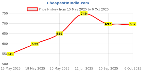 amazon.in GADGETSWEAR Stylus Pen for Android, Tablet, Tab, Smartphone, iOS, iPhone, High Precision Digital Pencil, Touch Screen Devices, Fine Point Dics Tip, Long Battery Life, Universal Compatibility gadgetswear Price History Graph from 15 May 2025 to 6 Oct 2025