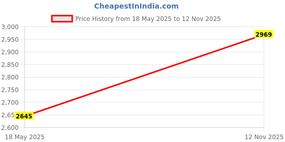 amazon.in GadiBike Bend Pipe Free Flow Black BS6 (Sensor) for RE Classic, Bullet, Standard, Electra.(Till 2021) Price History Graph from 18 May 2025 to 12 Nov 2025