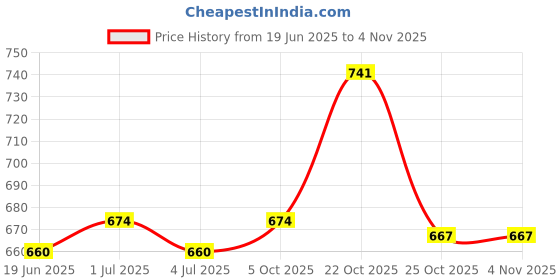 amazon.in generic GadiBike Bend Pipe Free Flow Black Silencer Bend Pipe Compatible with Super Splendor All Models generic Price History Graph from 19 Jun 2025 to 2 Nov 2025