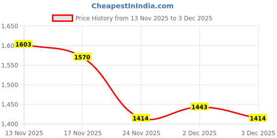 amazon.in GadiBike Bend Pipe Heat Shield Compatible with RE Reborn BS6 (Bend Pipe Guard) Price History Graph from 13 Nov 2025 to 2 Dec 2025