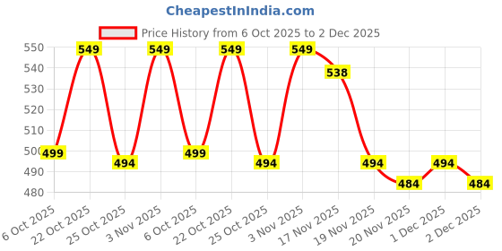 amazon.in GadiBike Bike Side/Rear Saddle Bag Round Style Tool Bag Storage 2 Strap Closure Black Suitable for RE Classic Desert Storm Price History Graph from 6 Oct 2025 to 2 Dec 2025
