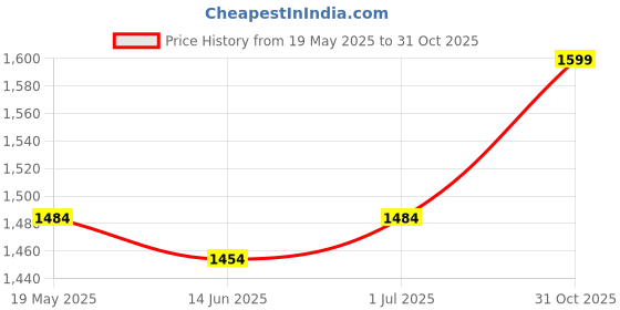 amazon.in GadiBike Bike Silencer Bend Pipe Heat Shield Protector/Cover Guard Anti-Corrosion Black Coated Compatible with Royal Enfield Meteor 350 (Black) Price History Graph from 19 May 2025 to 31 Oct 2025