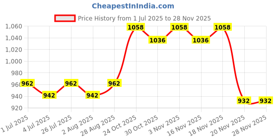 amazon.in generic GadiBike Bike Universal Bike Backrack/Back Rest Top Box Base Plate for Luggage Rack/Top Rack Backrest Carrier Compatible with Bajaj Platina 110H-Gear generic Price History Graph from 1 Jul 2025 to 27 Nov 2025