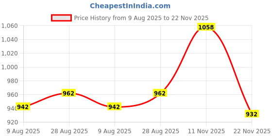 amazon.in GadiBike Bike Universal Bike Backrack/Back Rest Top Box Base Plate for Luggage Rack/Top Rack Backrest Carrier Compatible with Bajaj Pulsar NS 150 Price History Graph from 9 Aug 2025 to 22 Nov 2025