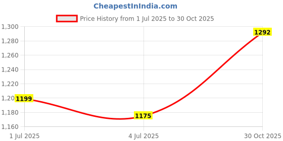 amazon.in GadiBike Bike Universal Bike Backrack/Back Rest Top Box Base Plate for Luggage Rack/Top Rack Backrest Carrier Compatible with Honda CB Shine Price History Graph from 1 Jul 2025 to 30 Oct 2025