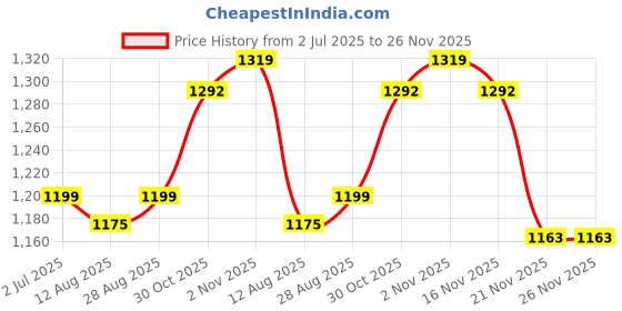 amazon.in GadiBike Bike Universal Bike Backrack/Back Rest Top Box Base Plate for Luggage Rack/Top Rack Backrest Carrier Compatible with Honda Unicorn 160 Price History Graph from 2 Jul 2025 to 25 Nov 2025