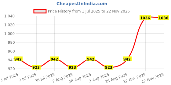 amazon.in generic GadiBike Bike Universal Bike Backrack/Back Rest Top Box Base Plate for Luggage Rack/Top Rack Backrest Carrier Compatible with Yamha CB Unicorn 150 generic Price History Graph from 1 Jul 2025 to 22 Nov 2025