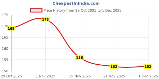 amazon.in GadiBike Bike Universal Bungee Cargo Luggage Net Holder for Motorcycle Strong and Elastic 30 x 30cm Mesh Rope Straps for Holding Bags Helmet Red Compatible with RE Hunter 350 Price History Graph from 29 Oct 2025 to 30 Nov 2025