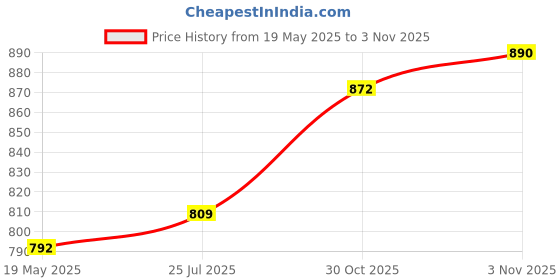 amazon.in generic GadiBIke Combo Disc pad Front and Rear Compatible for Honda Highness generic Price History Graph from 19 May 2025 to 30 Oct 2025