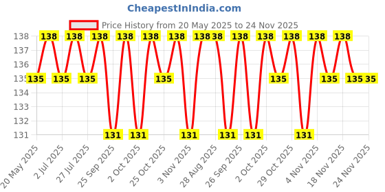 amazon.in GadiBike Dashboard Screen Protector Speedometer Cover/Cap for RE Reborn Classic 350 Price History Graph from 20 May 2025 to 24 Nov 2025
