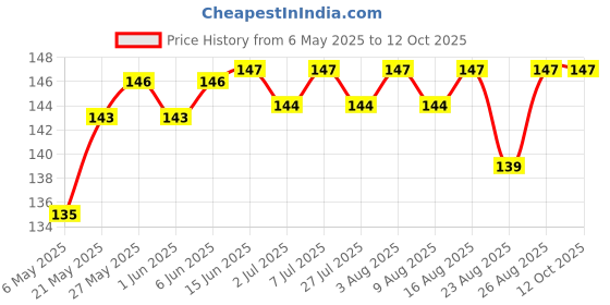 amazon.in GadiBike Dashboard Screen Protector Speedometer Cover/Cap for Royal Enfield Reborn Classic 350 Price History Graph from 6 May 2025 to 12 Oct 2025