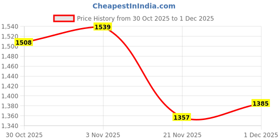 amazon.in GadiBike Red Front Mudguard Fender Compatible with HONDA GRAZIA Price History Graph from 30 Oct 2025 to 1 Dec 2025