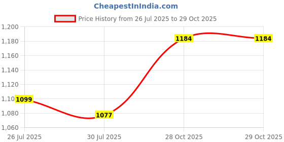 amazon.in GadiBike Universal Chrome Handle Bar for RE Classic, Classic 350, Classic 500, Classic Chrome, Classic Desert Storm Price History Graph from 26 Jul 2025 to 29 Oct 2025