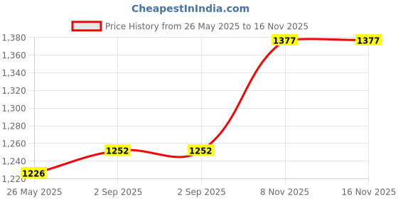 amazon.in GadiBike Visor Heavy Duty Windshield/Wind Deflectors with Fittings White Compatible for TVS Jupiter Price History Graph from 26 May 2025 to 16 Nov 2025