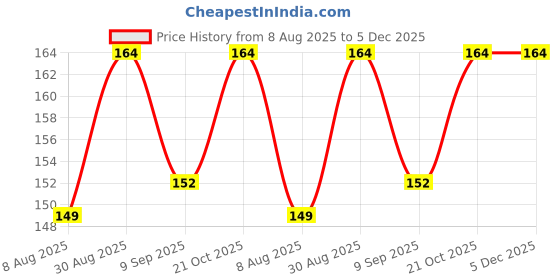 amazon.in gadinfashion Black Sponge Bump Up Hair Clip Volume (Bun Clips) Puff Maker Pack Of 2 gadinfashion Price History Graph from 8 Aug 2025 to 5 Dec 2025