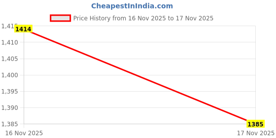amazon.in GadiParts Bike Front 01-Mudguard/Mud Guard/Front Mudguard Black Suitable for Access Old Model Price History Graph from 16 Nov 2025 to 17 Nov 2025