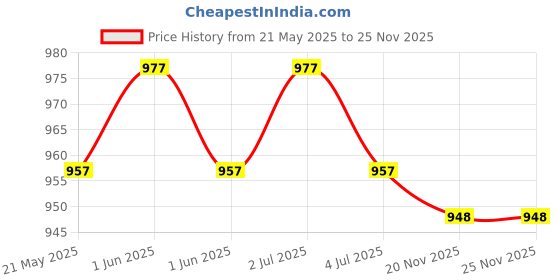 amazon.in generic GadiParts Bike Universal Bike Backrack/Back Rest Top Box Base Plate for Luggage Rack/Top Rack Backrest Carrier Black Compatible with Honda SP125 generic Price History Graph from 21 May 2025 to 25 Nov 2025