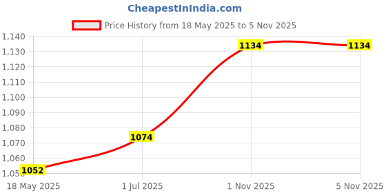 amazon.in GadiParts Bike Universal Hydraulic Disc Brake Hose Pipe Disc Pipe(75 CM) Compatible With Bajaj Pulsar Ns 200 Price History Graph from 18 May 2025 to 1 Nov 2025