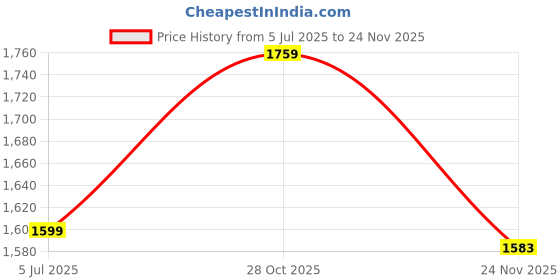 amazon.in GadiParts Bike Universal RD 458 Handle Bar Customized Stylish Handlebar Black for Bajaj Avenger220 DTS-i Price History Graph from 5 Jul 2025 to 24 Nov 2025