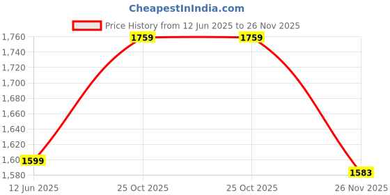 amazon.in GadiParts Bike Universal RD 471 Handle Bar Customized Stylish Handlebar Black for Bajaj Avenger 220 Cruise Price History Graph from 12 Jun 2025 to 26 Nov 2025