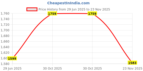 amazon.in GadiParts Bike Universal RD 523 Handle Bar Customized Stylish Handlebar Black for Hnoda X-Blade Price History Graph from 29 Jun 2025 to 23 Nov 2025