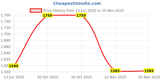 amazon.in GadiParts Bike Universal RD 545 Handle Bar Customized Stylish Handlebar Black for R E Classic 350 Price History Graph from 13 Jun 2025 to 25 Nov 2025