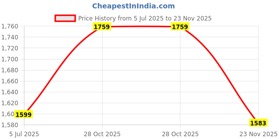 amazon.in GadiParts Bike Universal RD 575 Handle Bar Customized Stylish Handlebar Black for Suzuki Gixxer FS 250 Price History Graph from 5 Jul 2025 to 23 Nov 2025
