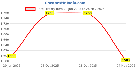 amazon.in GadiParts Bike Universal RD 615 Handle Bar Customized Stylish Handlebar Black for Yamha FZ v2 Price History Graph from 29 Jun 2025 to 24 Nov 2025
