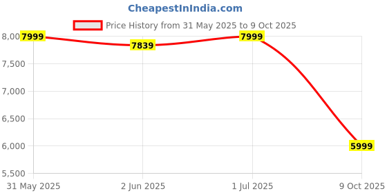 amazon.in generic GadiParts Foldable Seat for Jawa Bobber 42 With Footrest Comes With Backrest generic Price History Graph from 31 May 2025 to 9 Oct 2025