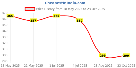 amazon.in GadiParts P-2 Scooty/Scooter Waterproof Leather Durable Plain Seat Cover/Seatcover Protect Rust&Dust Black for TVS Streak Price History Graph from 18 May 2025 to 23 Oct 2025